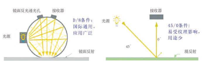 彩谱CS-580分光测色仪光谱图